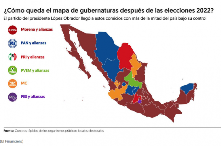 Morena Y Aliados Gobernarán 22 Estados De La República. Pri A Punto De 