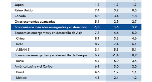 Fmi Mejoró La Perspectiva De Crecimiento De México Para Este 2022 En 2