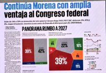 MORENA sube de 34% a 39% en intención de voto para la Cámara Baja; PAN, PRI Y MC obtienen 11%, 10% y 9%: Encuesta EL UNIVERSAL