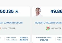 En Perú el 100% de los votos ya fueron contabilizados y la diferencia entre Sánchez y Fujimori es de sólo 49 mil 200 sufragios. Keiko Fujimori con la mayoría