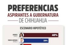 Encuesta del Financiero da como ganadora a la morenista Andrea Chávez para la gubernatura deChihuahua