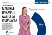 La Presidenta Claudia Sheinbaum conserva respaldo ciudadano: 69% aprueba su gestión, revela encuesta de El Heraldo
