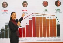 La incidencia de homicidios en el Estado de México se ha reducido en 56 % entre septiembre de 2024 a junio pasado