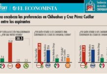 MORENA con el 35.8%; PAN 19.3% y PRI 7.4% de las preferencias políticas en Chihuahua: Mitofsky-El Economista