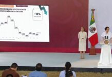 Bajan 54% homicidios dolosos en Tabasco