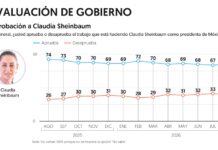 Claudia Sheinbaum con una aprobación de los mexicanos del 68% en agosto: El Financiero