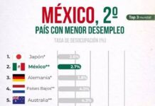 México, segundo país de la OCDE con menor desempleo