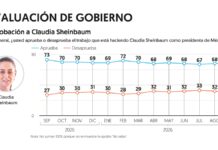 La Presidenta Claudia Sheinbaum con aprobación ciudadana de 70 % en septiembre: El Financiero