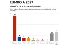 Preferencias Ciudadanas rumbo al 2027: MORENA 46%; PAN 8%; PRI 6%; Movimiento Ciudadano 5%; PVEM 2% y PT 1% (El Financiero)