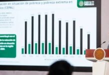 Presidenta Sheinbaum asegura que en economía vamos bien, “hay crecimiento, distribución de la riqueza y reducción de la pobreza